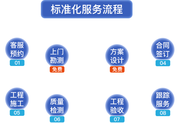 標準化服務流程?？头A約，上門勘測，方案設計，合同簽定，工程施工，質量檢測，工程驗收，跟蹤服務